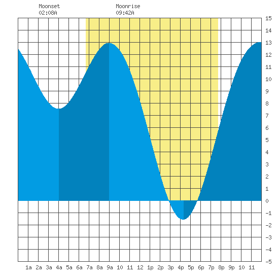 Anderson Island Ferry tide chart for Thursday, April 3, 2025