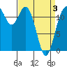 Anderson Island Ferry tide chart for Thursday, April 3, 2025