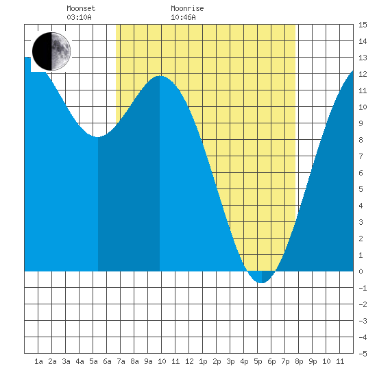 Anderson Island Ferry tide chart for Friday, April 4, 2025