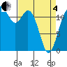 Anderson Island Ferry tide chart for Friday, April 4, 2025