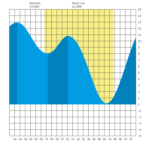 Anderson Island Ferry tide chart for Saturday, April 5, 2025