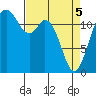 Anderson Island Ferry tide chart for Saturday, April 5, 2025