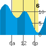 Anderson Island Ferry tide chart for Sunday, April 6, 2025