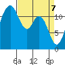 Anderson Island Ferry tide chart for Monday, April 7, 2025