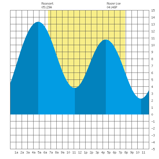 Anderson Island Ferry tide chart for Wednesday, April 9, 2025