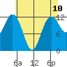 Anderson Island Ferry tide chart for Saturday, May 10, 2025