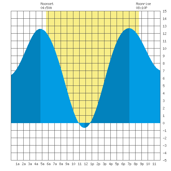 Anderson Island Ferry tide chart for Sunday, May 11, 2025