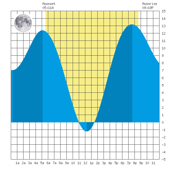 Anderson Island Ferry tide chart for Monday, May 12, 2025