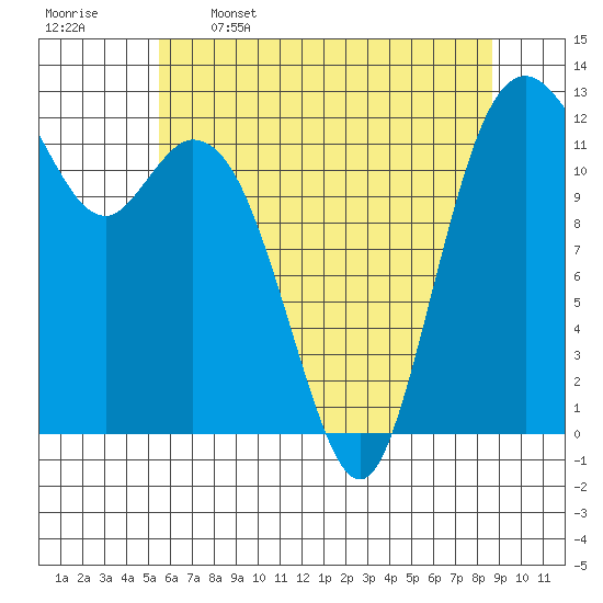 Anderson Island Ferry tide chart for Friday, May 16, 2025