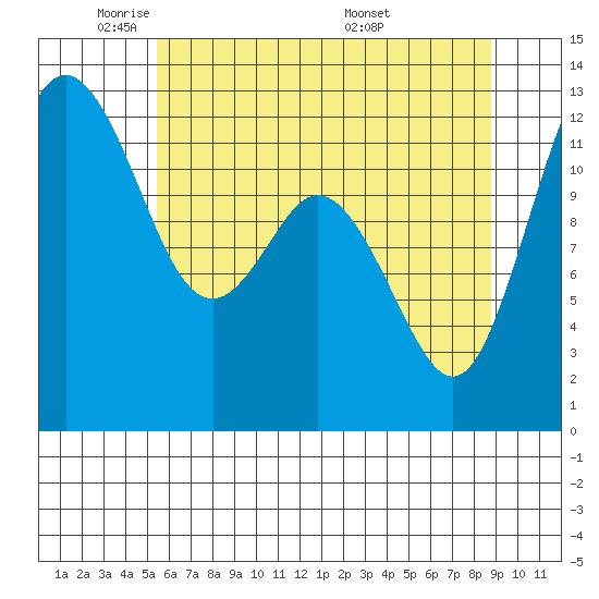 Anderson Island Ferry tide chart for Wednesday, May 21, 2025