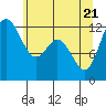 Anderson Island Ferry tide chart for Wednesday, May 21, 2025