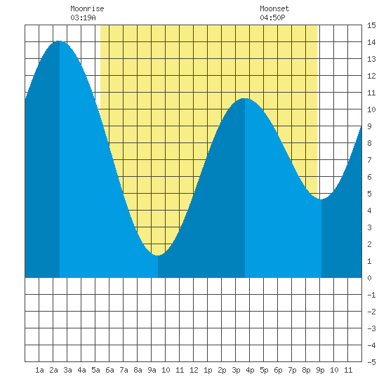 Anderson Island Ferry tide chart for Friday, May 23, 2025
