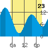 Anderson Island Ferry tide chart for Friday, May 23, 2025