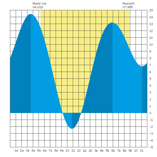 Anderson Island Ferry tide chart for Sunday, May 25, 2025