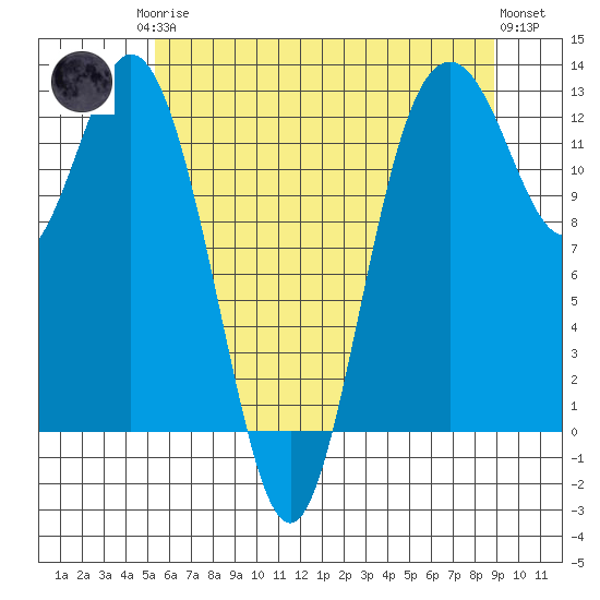 Anderson Island Ferry tide chart for Monday, May 26, 2025