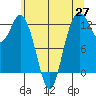 Anderson Island Ferry tide chart for Tuesday, May 27, 2025