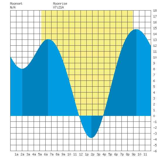 Anderson Island Ferry tide chart for Thursday, May 29, 2025