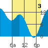 Anderson Island Ferry tide chart for Saturday, May 3, 2025
