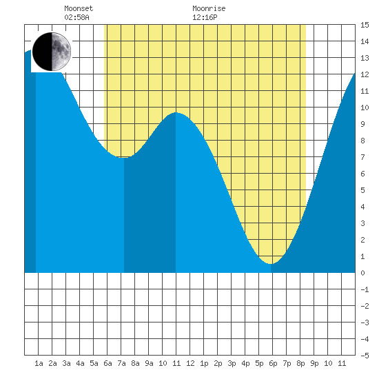 Anderson Island Ferry tide chart for Sunday, May 4, 2025