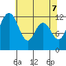 Anderson Island Ferry tide chart for Wednesday, May 7, 2025