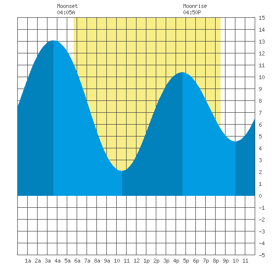 Anderson Island Ferry tide chart for Thursday, May 8, 2025
