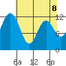 Anderson Island Ferry tide chart for Thursday, May 8, 2025