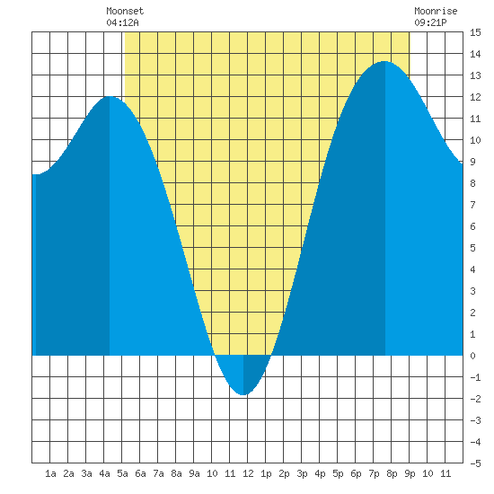 Anderson Island Ferry tide chart for Tuesday, June 10, 2025
