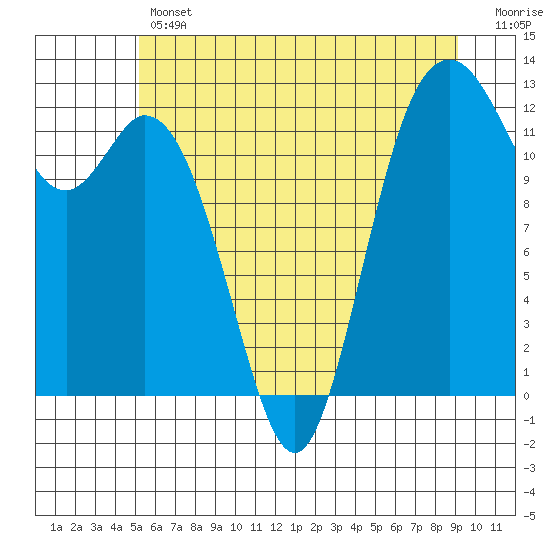 Anderson Island Ferry tide chart for Thursday, June 12, 2025
