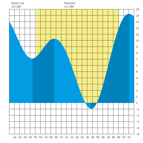 Anderson Island Ferry tide chart for Monday, June 16, 2025