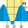 Anderson Island Ferry tide chart for Monday, June 23, 2025