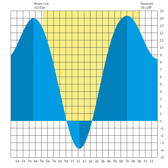 Anderson Island Ferry tide chart for Tuesday, June 24, 2025