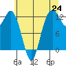 Anderson Island Ferry tide chart for Tuesday, June 24, 2025