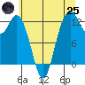 Anderson Island Ferry tide chart for Wednesday, June 25, 2025