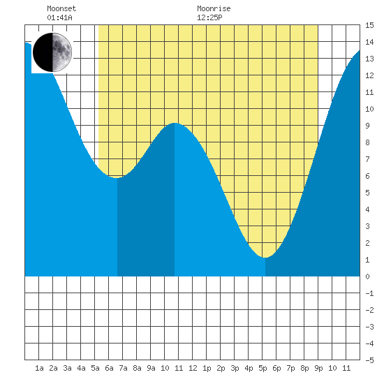 Anderson Island Ferry tide chart for Monday, June 2, 2025