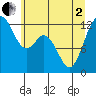 Anderson Island Ferry tide chart for Monday, June 2, 2025