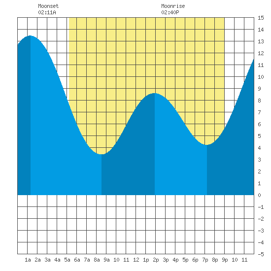 Anderson Island Ferry tide chart for Wednesday, June 4, 2025