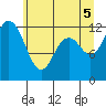 Anderson Island Ferry tide chart for Thursday, June 5, 2025