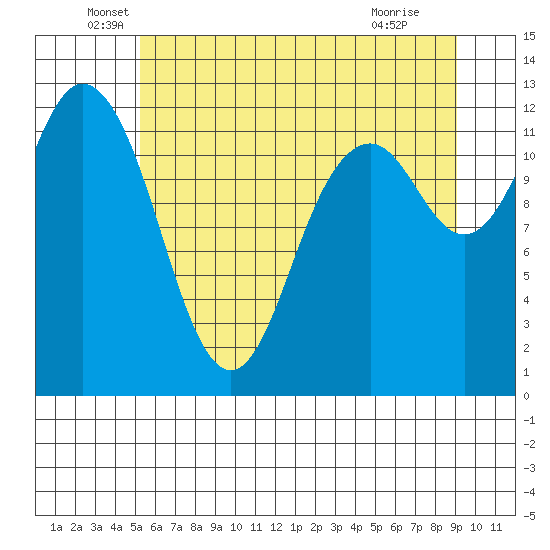 Anderson Island Ferry tide chart for Friday, June 6, 2025