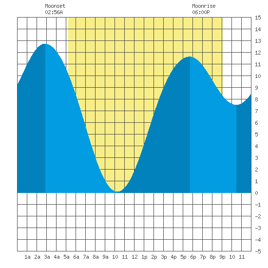 Anderson Island Ferry tide chart for Saturday, June 7, 2025