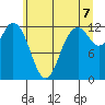 Anderson Island Ferry tide chart for Saturday, June 7, 2025