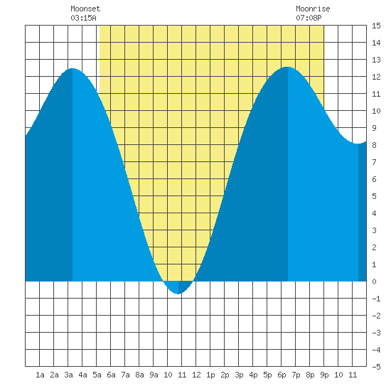 Anderson Island Ferry tide chart for Sunday, June 8, 2025