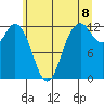 Anderson Island Ferry tide chart for Sunday, June 8, 2025