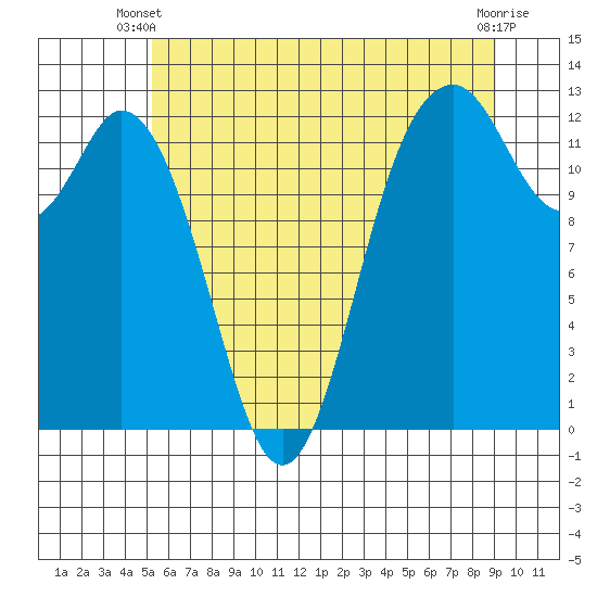 Anderson Island Ferry tide chart for Monday, June 9, 2025