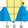 Anderson Island Ferry tide chart for Monday, June 9, 2025