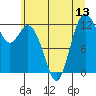Anderson Island Ferry tide chart for Sunday, July 13, 2025