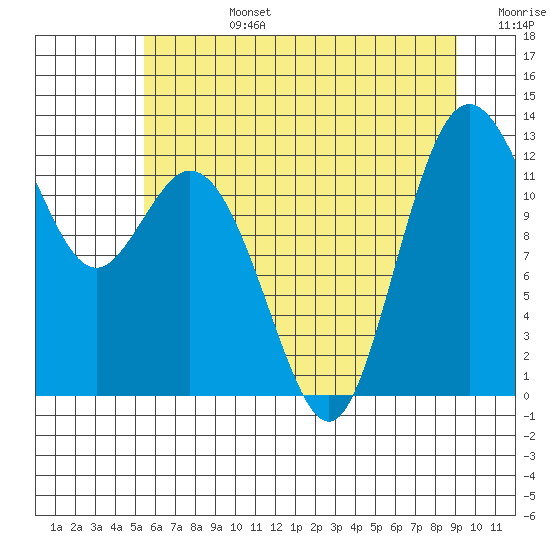 Anderson Island Ferry tide chart for Monday, July 14, 2025