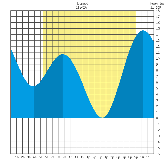 Anderson Island Ferry tide chart for Tuesday, July 15, 2025