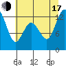 Anderson Island Ferry tide chart for Thursday, July 17, 2025