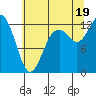 Anderson Island Ferry tide chart for Saturday, July 19, 2025