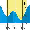 Anderson Island Ferry tide chart for Tuesday, July 1, 2025